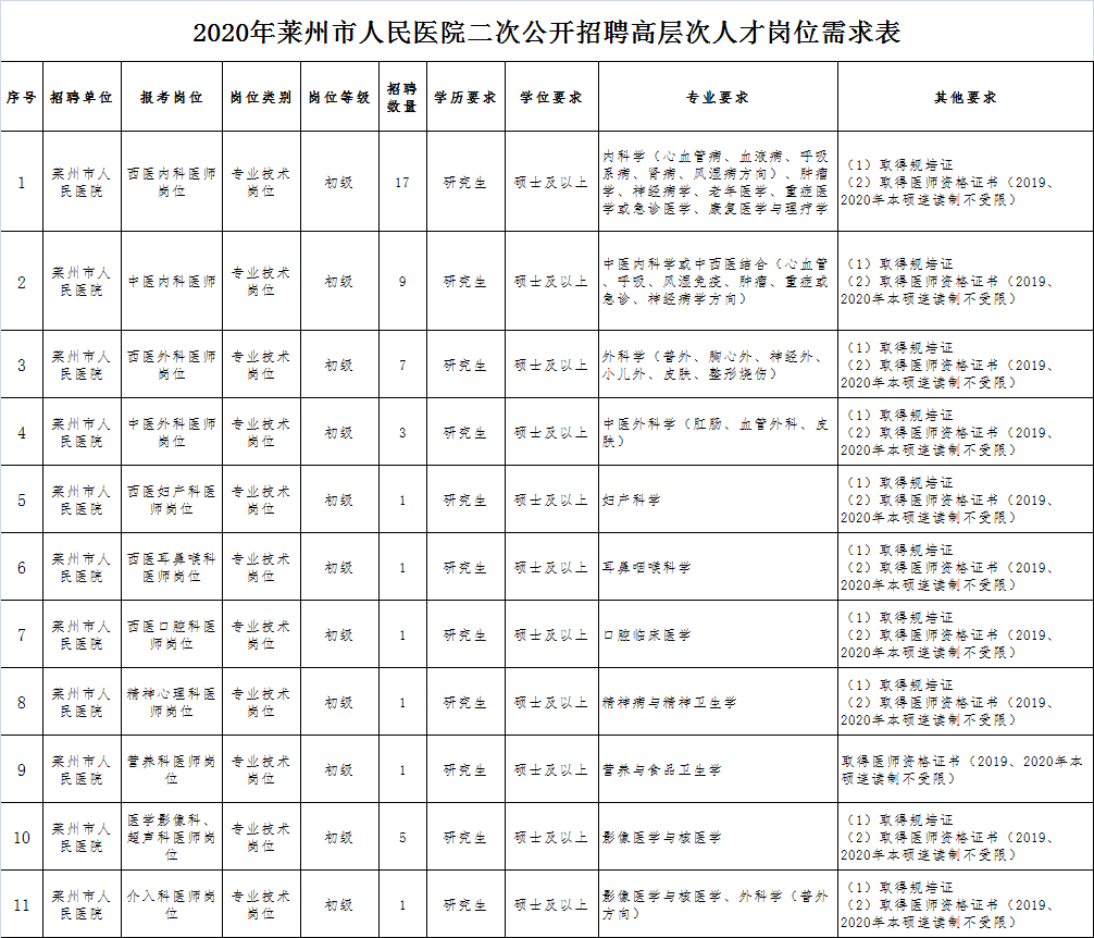 2020年山东省莱州市人民医院第二次公开招聘高层次人才发布公告