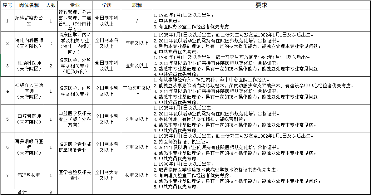 成都市第七人民医院招聘行政,临床,医技科室工作人员